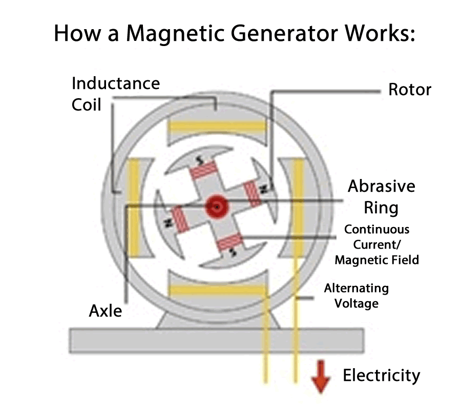 如何磁力发生器的工作原理